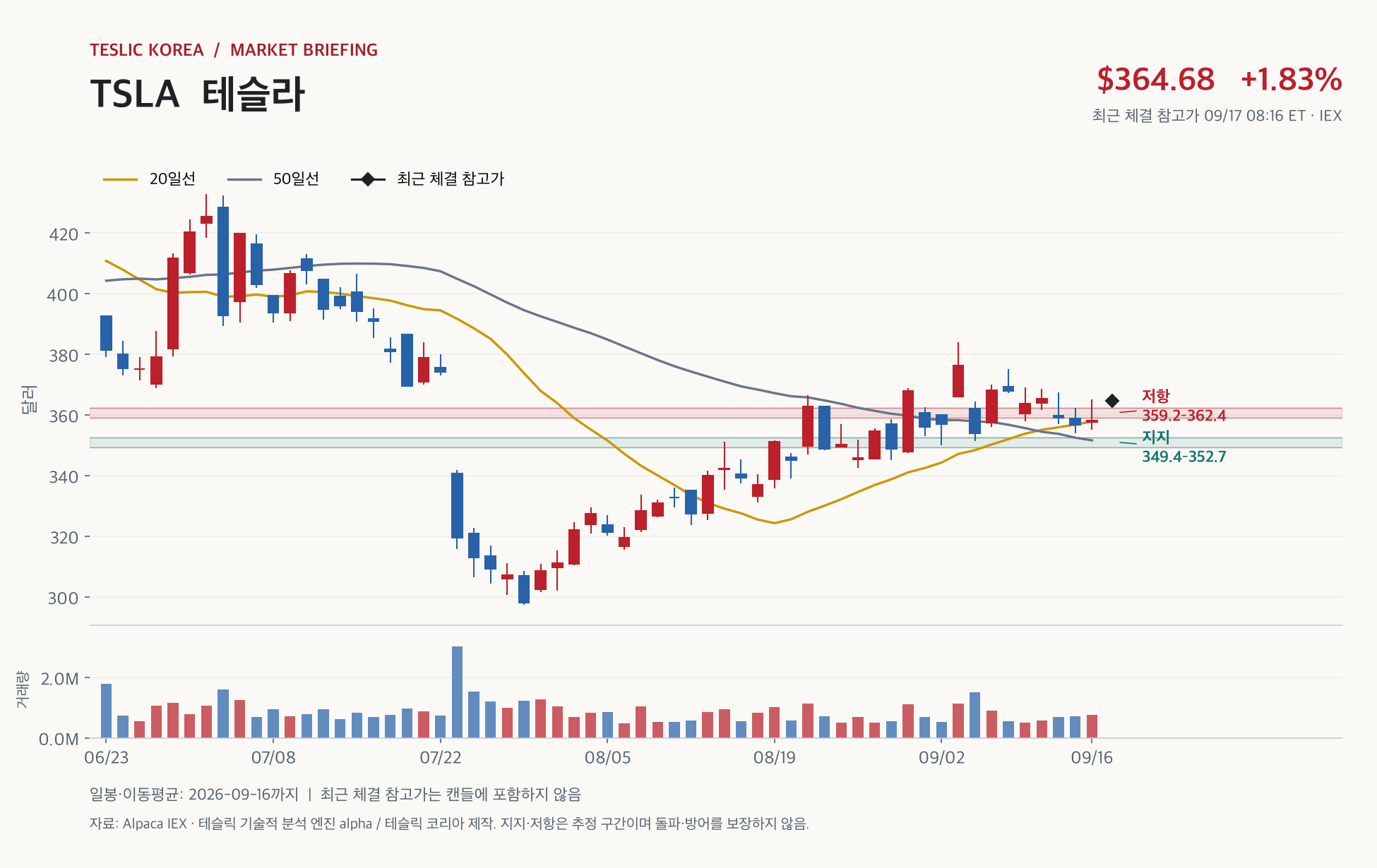 테슬라 장전 반등, 362달러 안착이 첫 시험대