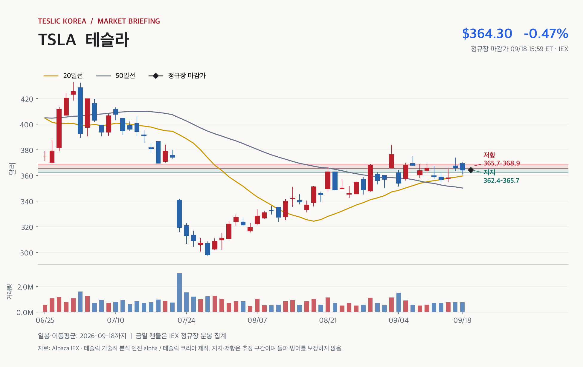 TSLA 2026년 9월 18일 마감 기준 IEX 일봉 캔들차트, 20·50일선과 지지·저항 구간