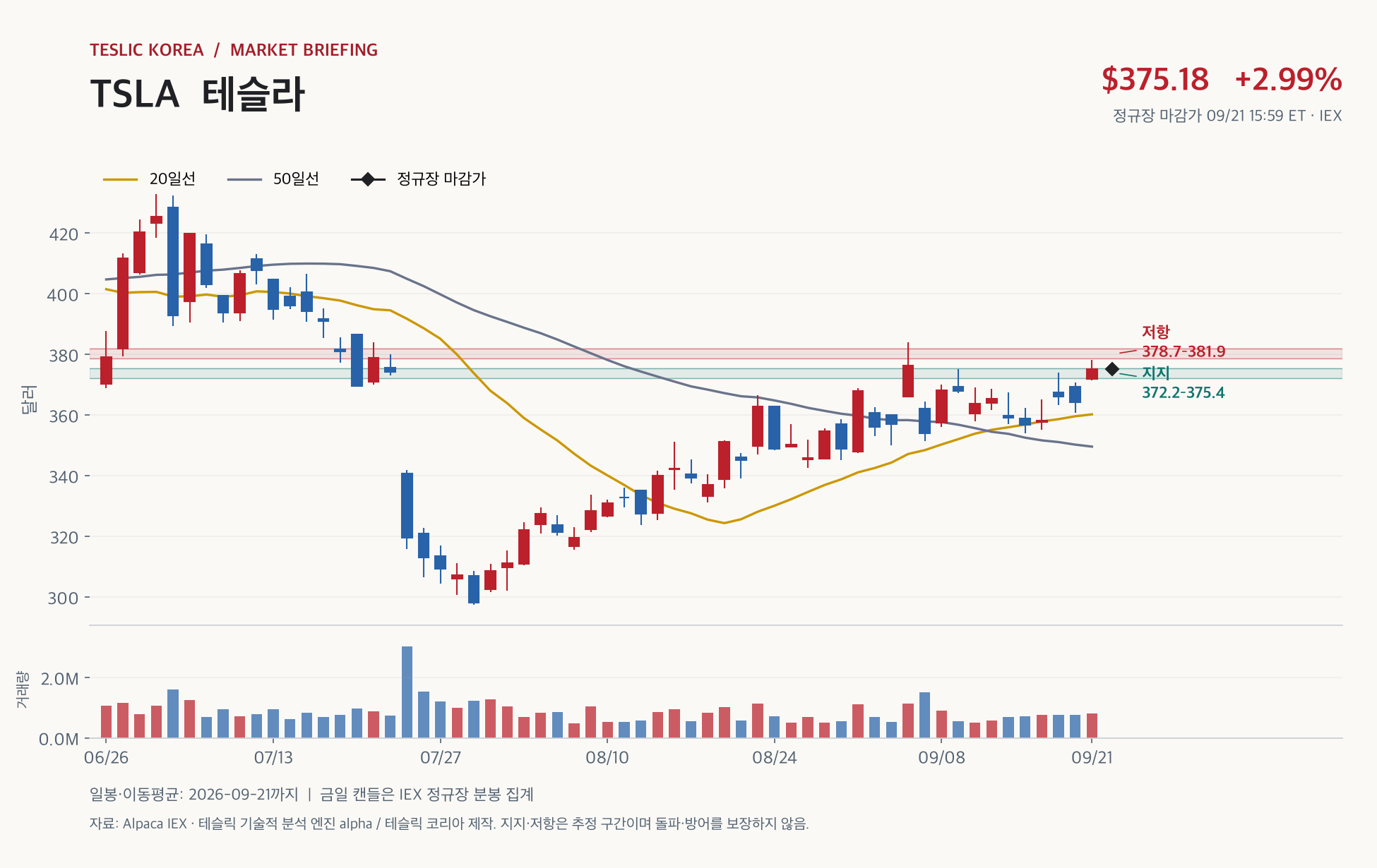 TSLA 2026년 9월 21일 정규장 마감 일봉 캔들차트와 20·50일선, 지지·저항 구간