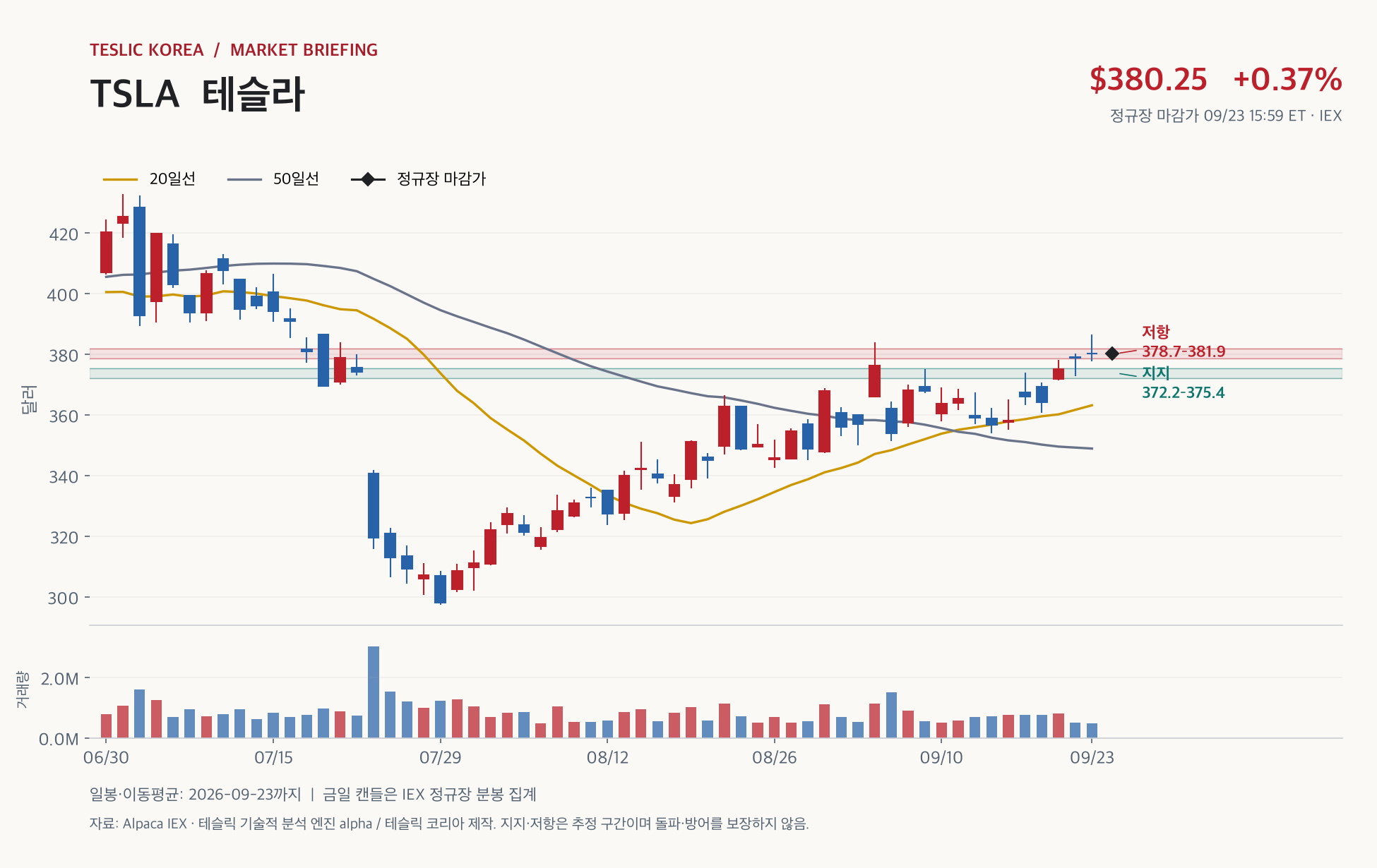 TSLA 2026년 9월 23일 정규장 마감 일봉 캔들차트와 20·50일선, 지지·저항 구간