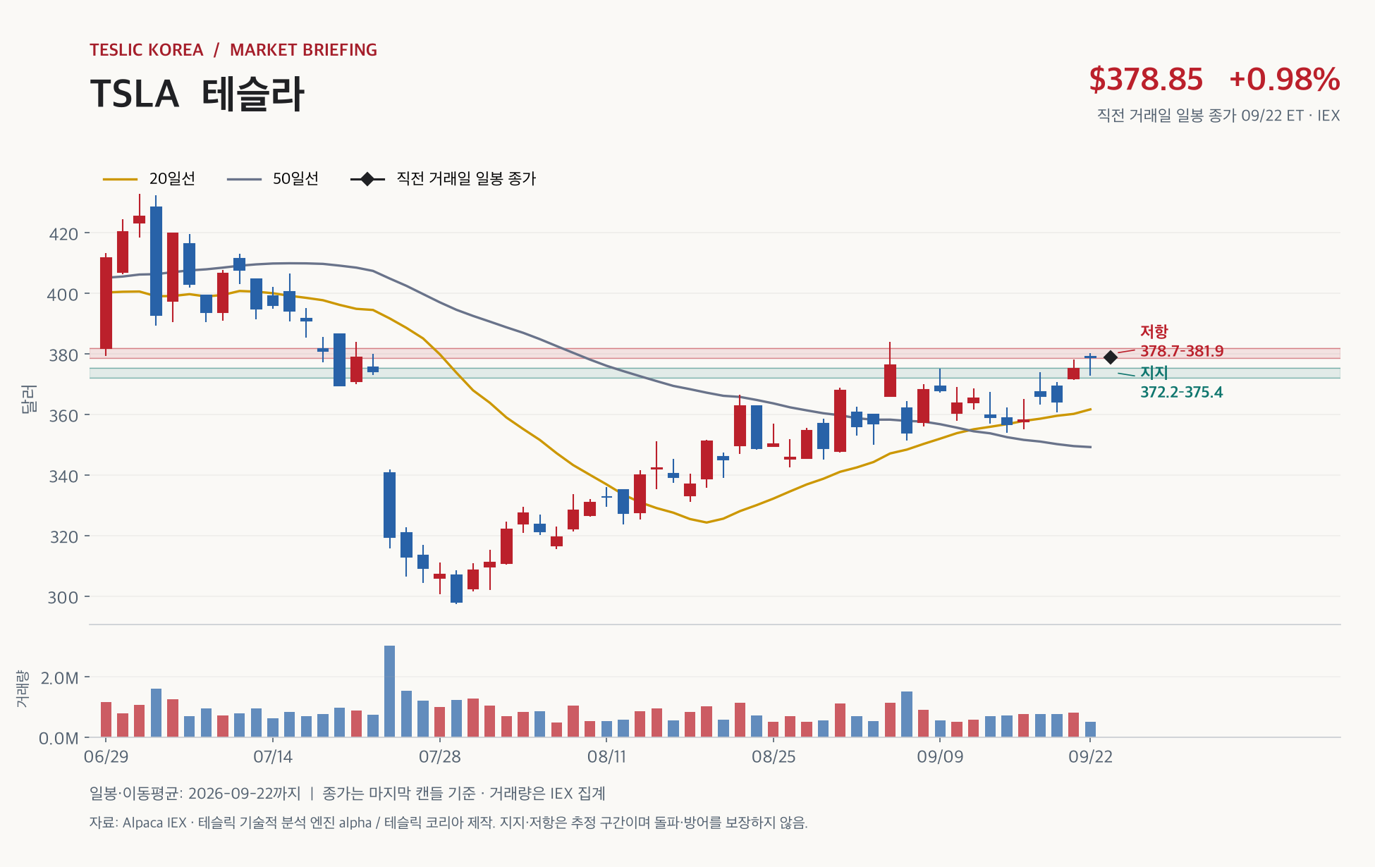 TSLA 2026년 9월 23일 장전 브리핑, 22일까지 IEX 일봉 캔들차트와 20·50일선, 지지·저항 구간