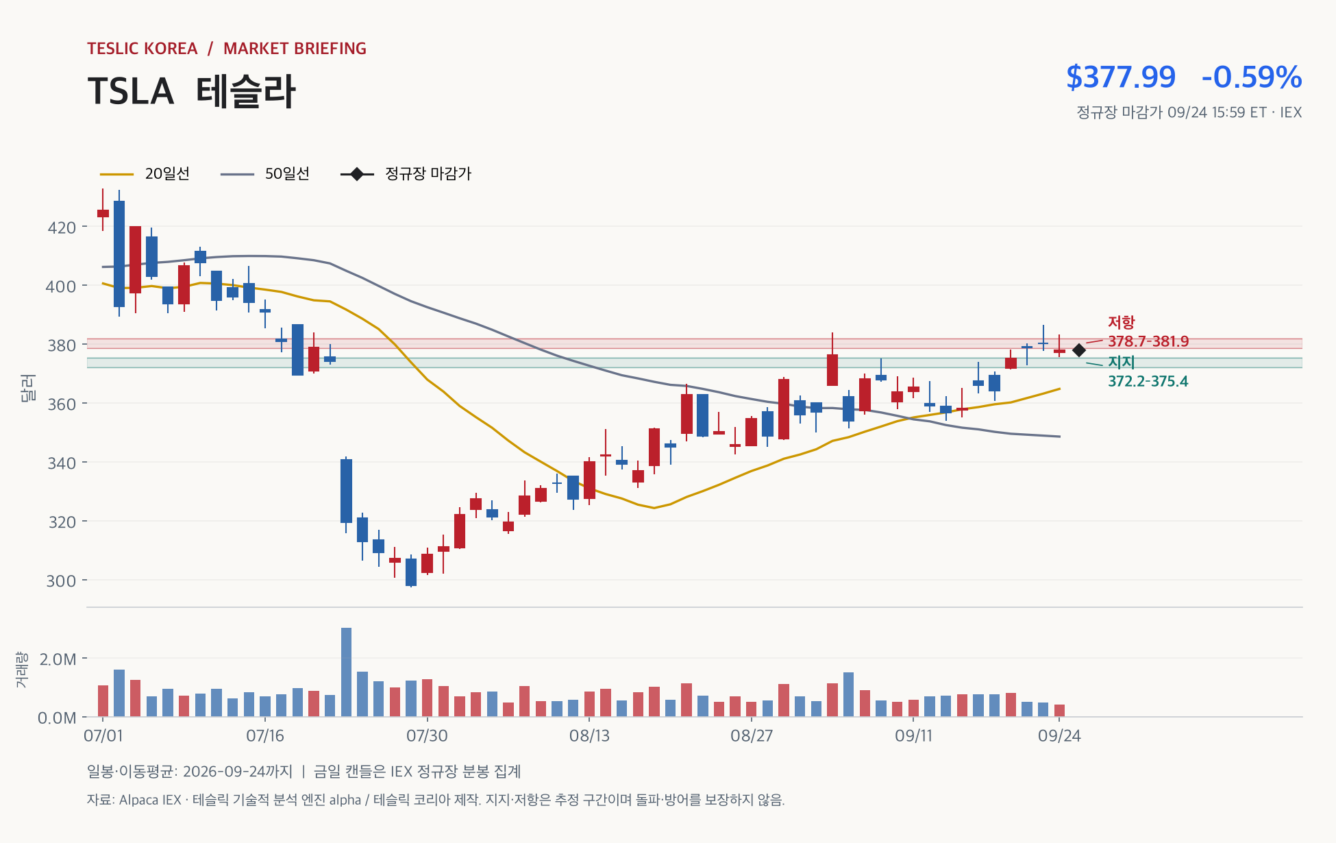 TSLA 2026년 9월 24일 정규장 마감 일봉 캔들차트와 20·50일선, 지지·저항 구간