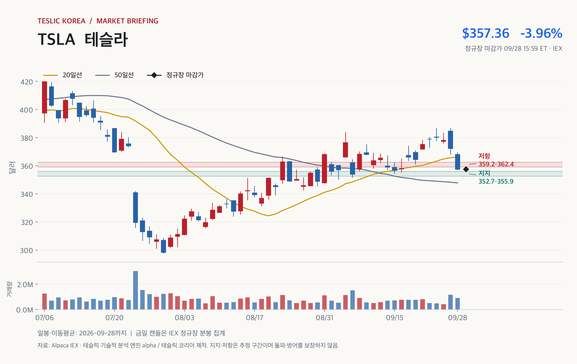 TSLA 2026년 9월 28일 정규장 마감 일봉 캔들차트와 20·50일선, 지지·저항 구간
