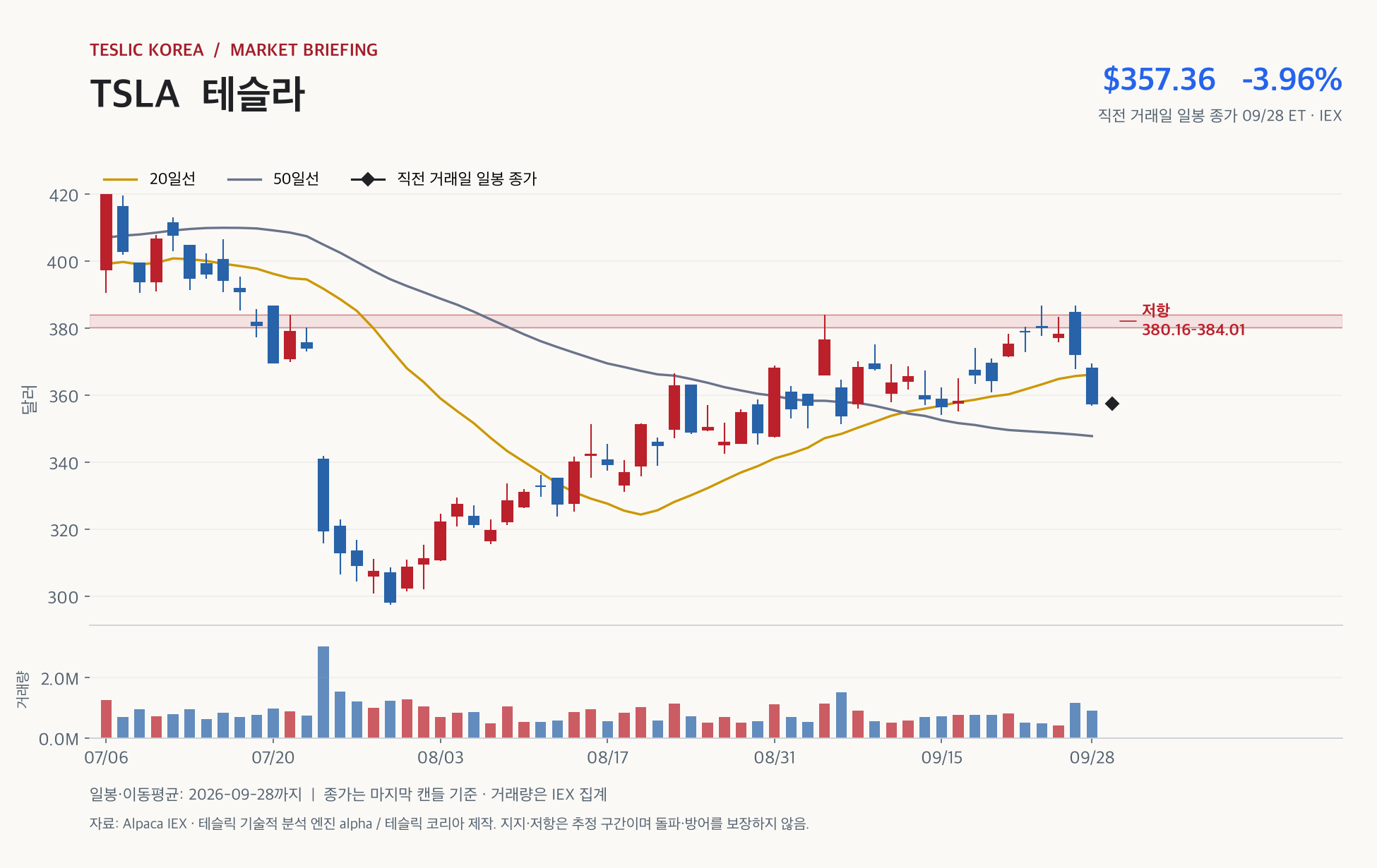 테슬라 20일선 회복이 관건, 로드스터 연기와 실적·인수 소식