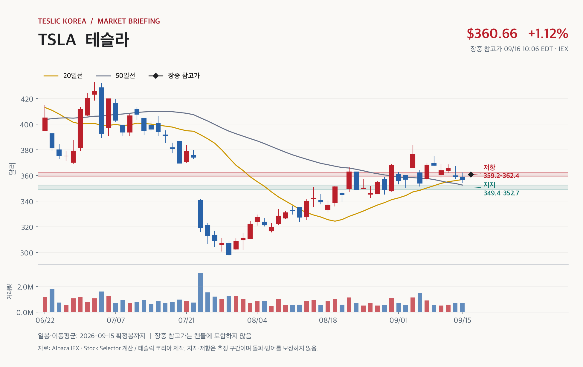 테슬라 TSLA 일봉과 349.4~352.7달러 지지·359.2~362.4달러 저항