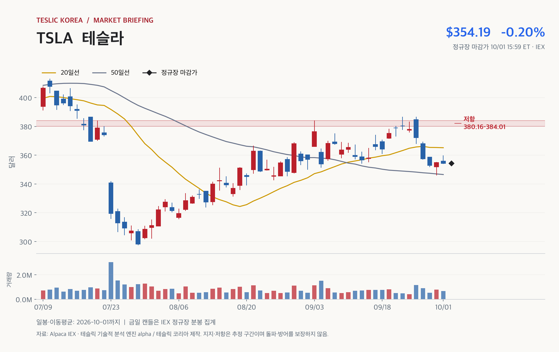 TSLA 2026년 10월 1일 마감 브리핑, 1일까지 IEX 일봉 캔들차트와 20·50일선, 지지·저항 구간