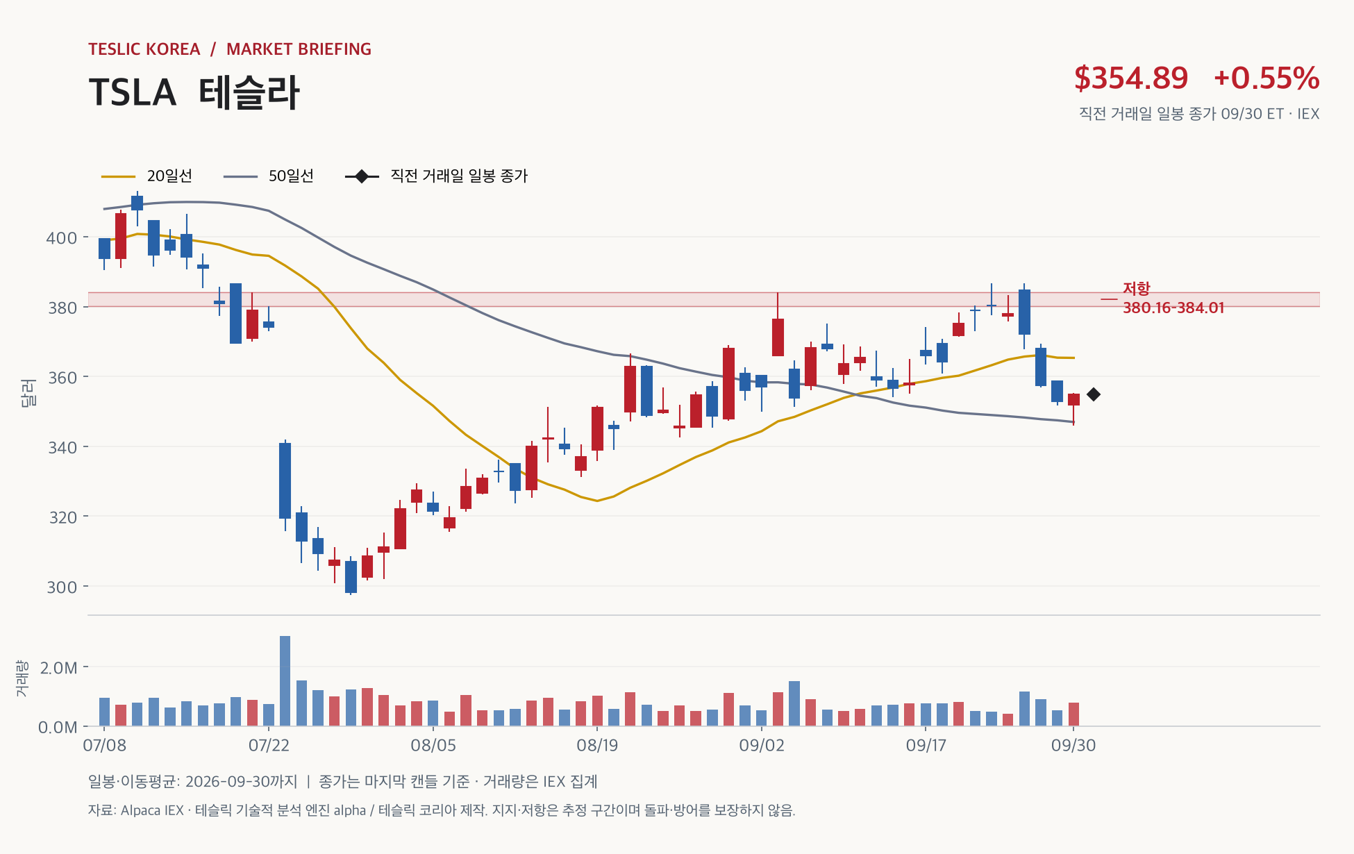 TSLA 2026년 10월 1일 장전 브리핑, 9월 30일까지 IEX 일봉 캔들차트와 20·50일선, 지지·저항 구간