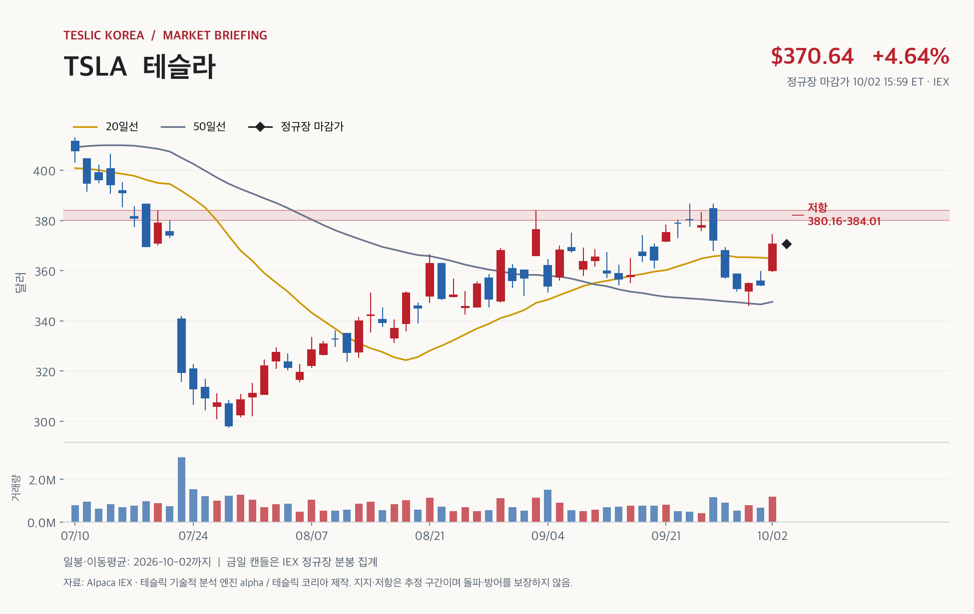 TSLA 2026년 10월 2일 마감 브리핑, 10월 2일까지 IEX 일봉 캔들차트와 20·50일선, 지지·저항 구간