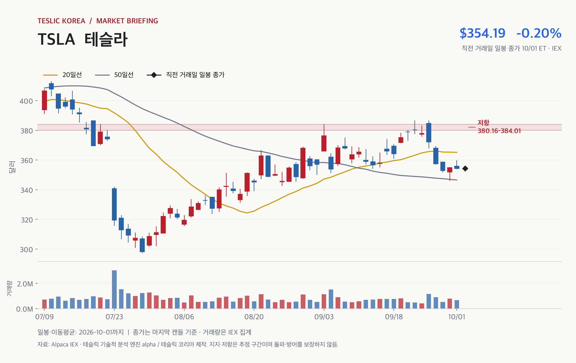 TSLA 2026년 10월 2일 장전 브리핑, 10월 1일까지 IEX 일봉 캔들차트와 20·50일선, 지지·저항 구간