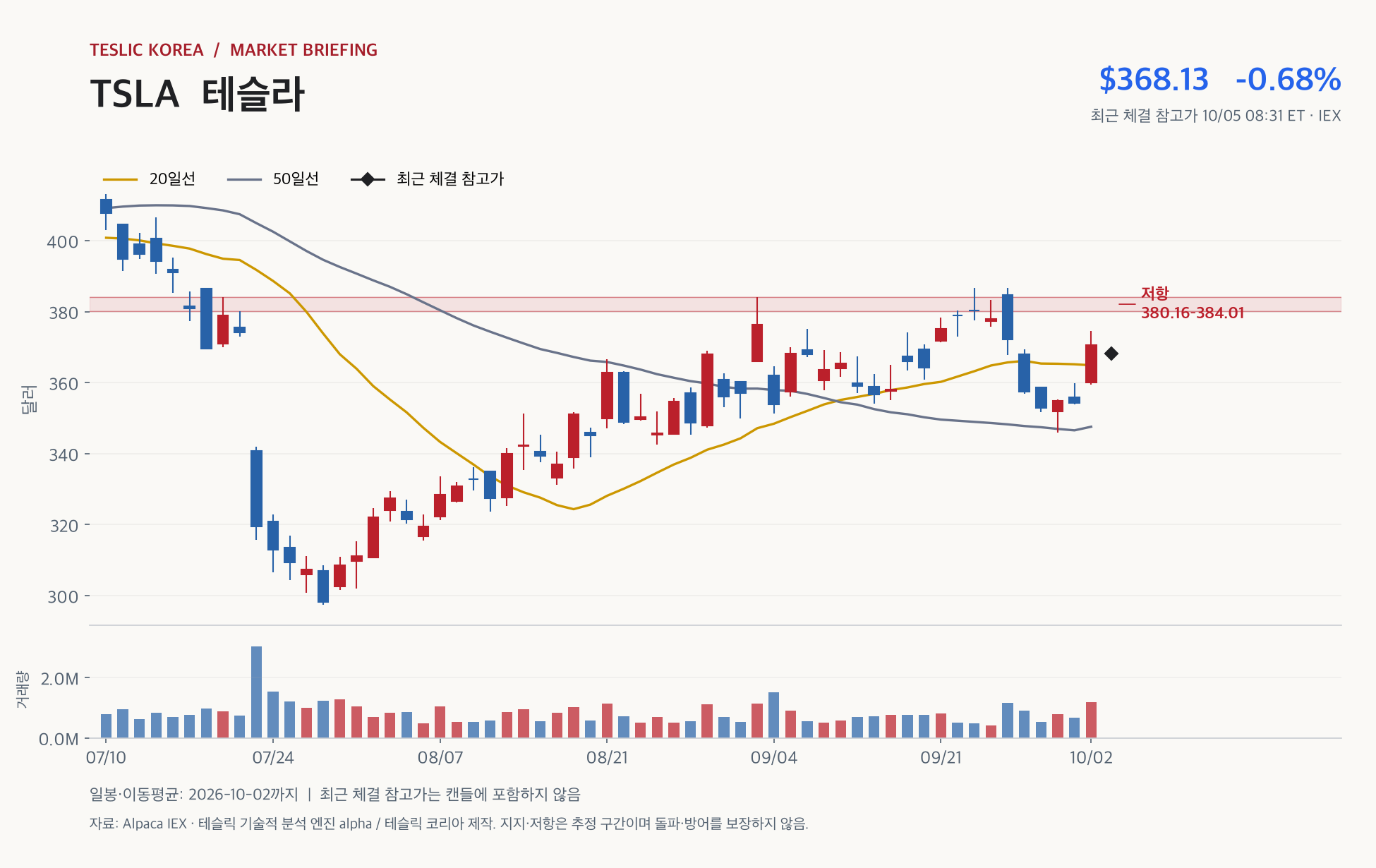 TSLA 2026년 10월 5일 장전 브리핑, 10월 2일까지 IEX 일봉 캔들차트와 20·50일선, 지지·저항 구간