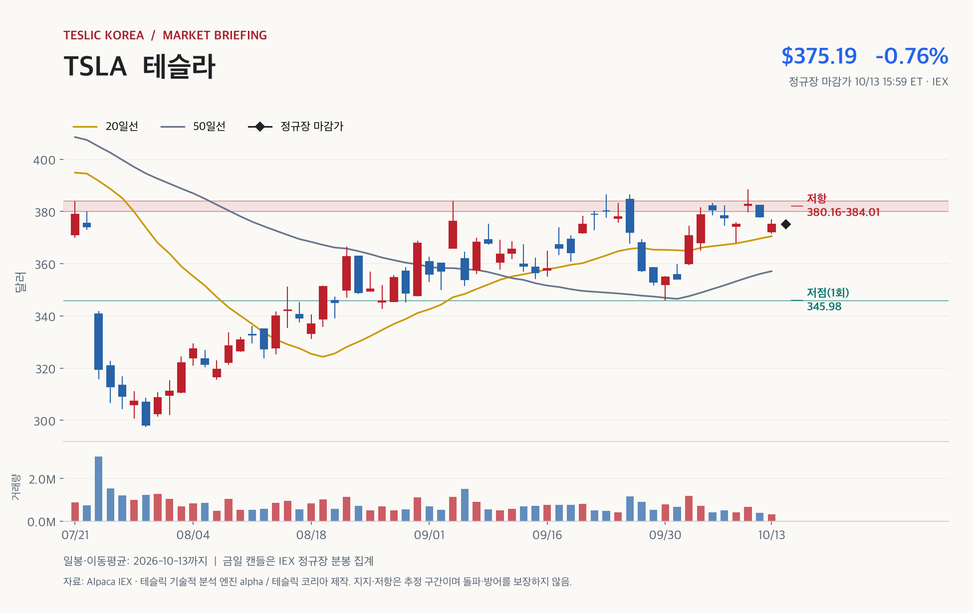 테슬라, 장중 반등했지만 380달러 회복 실패