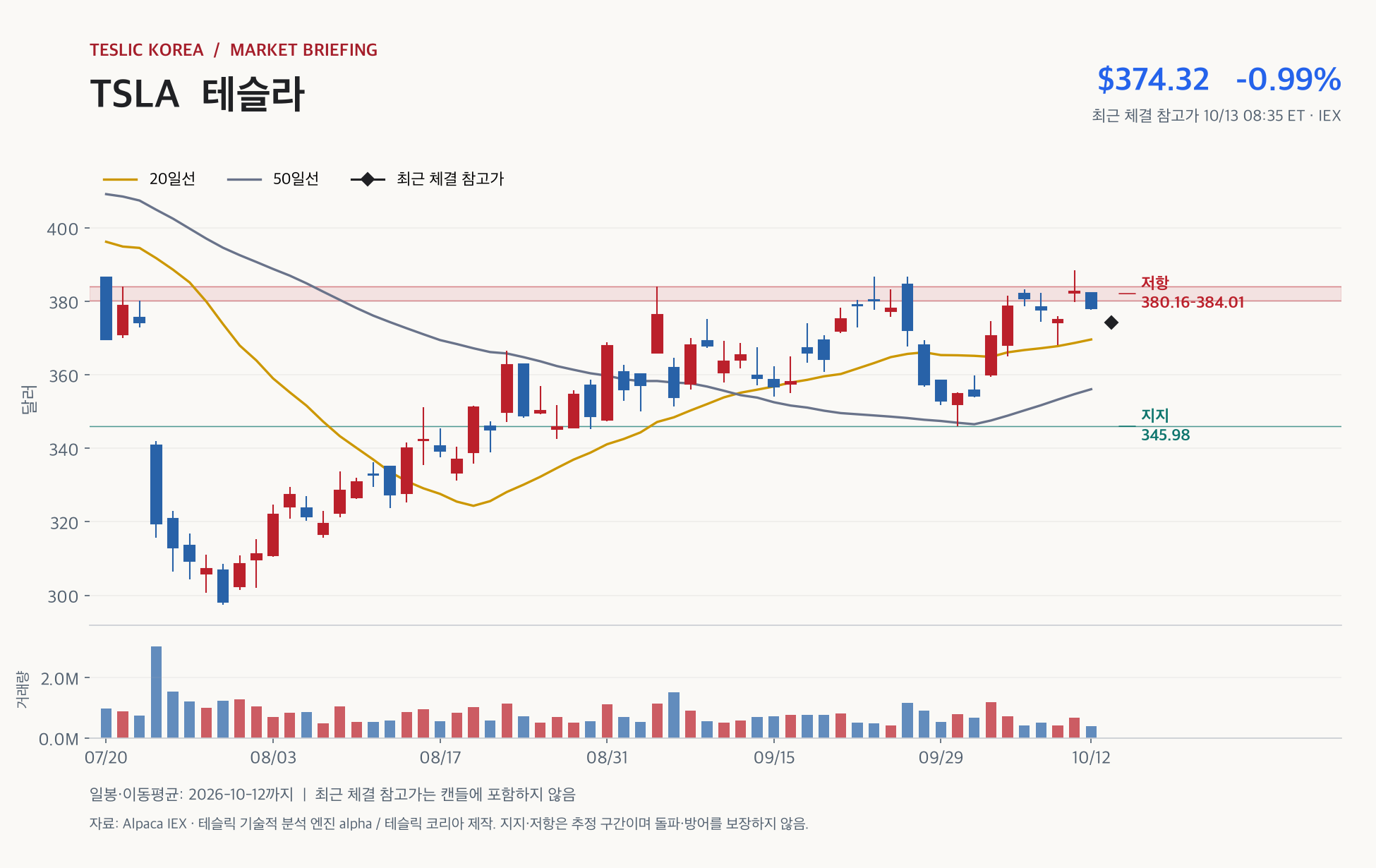 테슬라 장전, 380~384달러 회복과 세 업종의 실적 반응