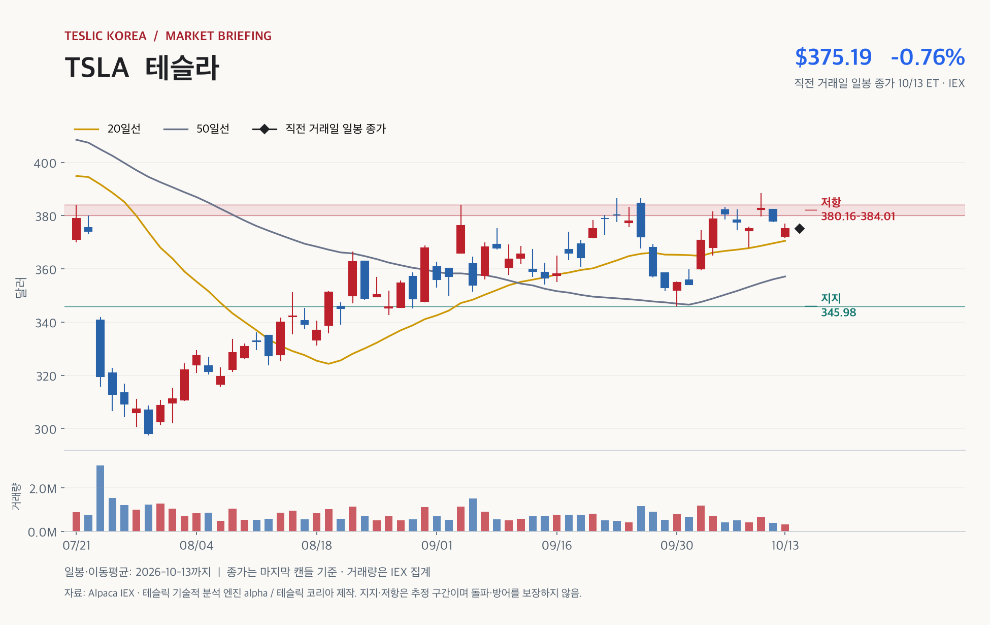 테슬라 장전, CPI 0.6% 상승 뒤 20일선 시험과 ASML 실적